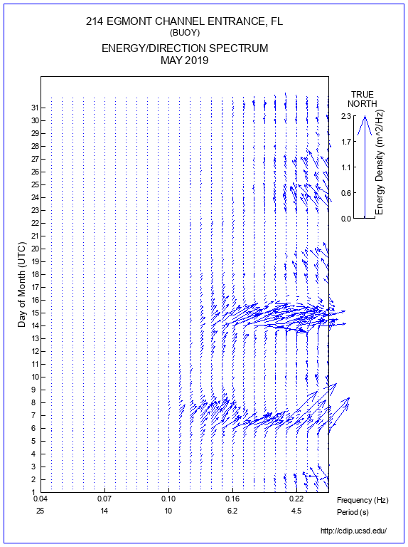 Feather Plot