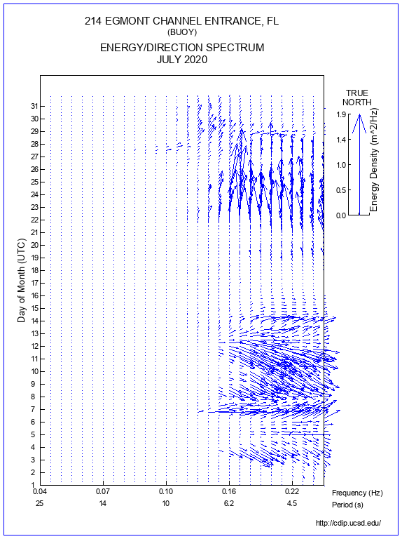 Feather Plot