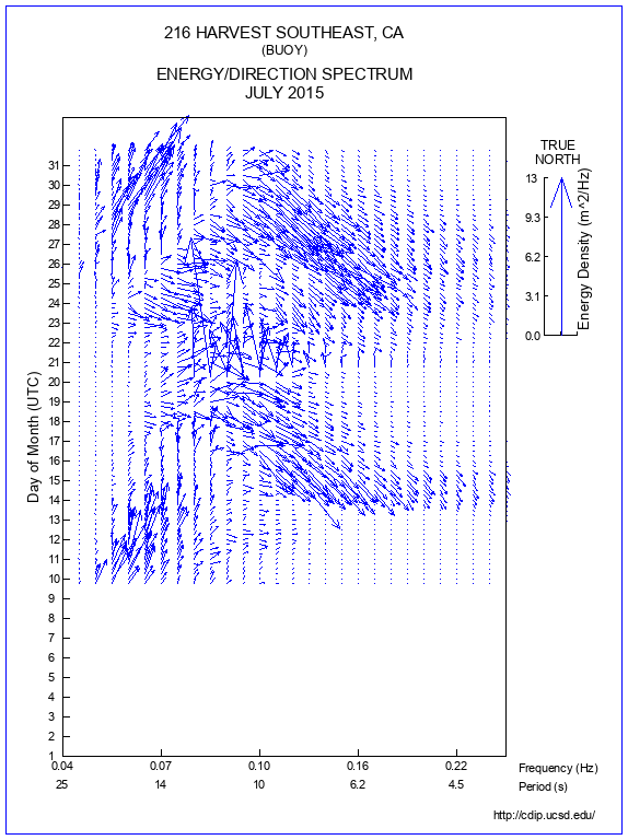 Feather Plot