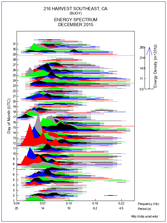 Mountain Plot