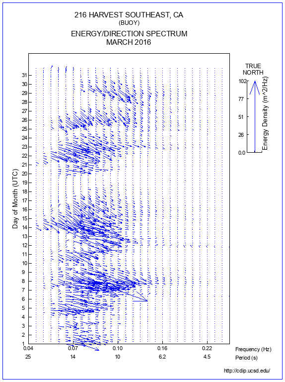 Feather Plot