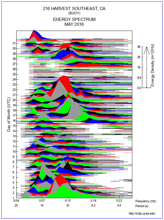 Mountain Plot