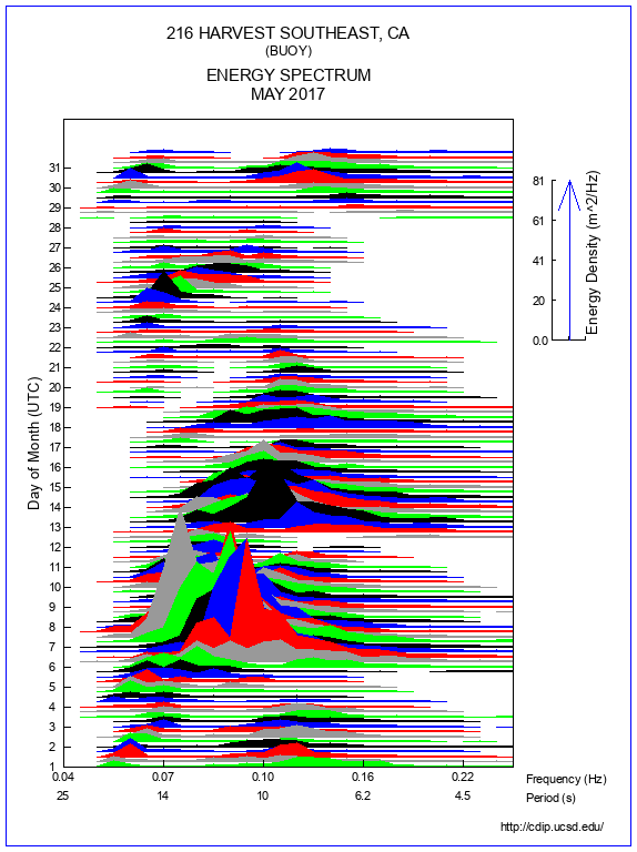 Mountain Plot