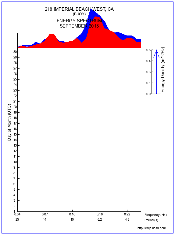 Mountain Plot