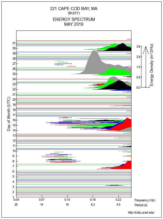 Mountain Plot