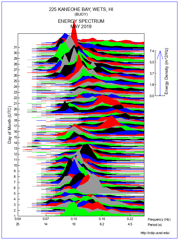 Mountain Plot