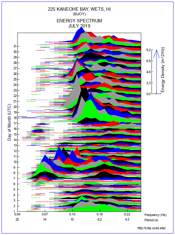 Mountain Plot