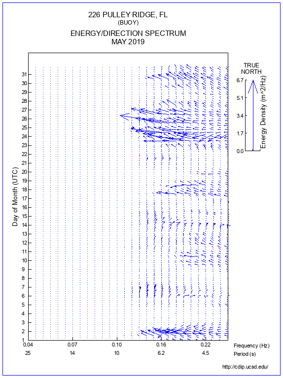 Feather Plot