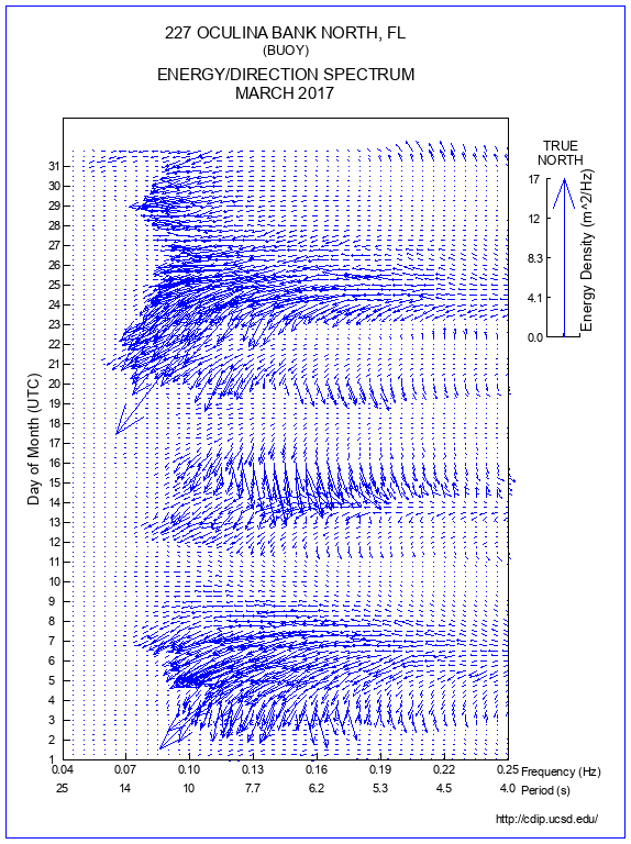 Feather Plot