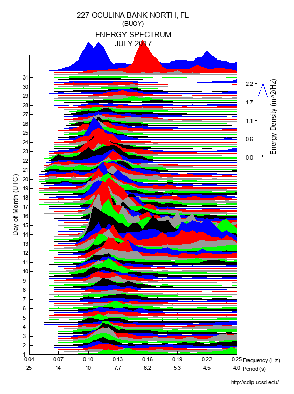 Mountain Plot