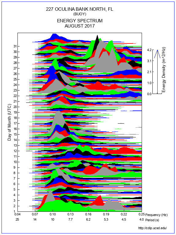 Mountain Plot