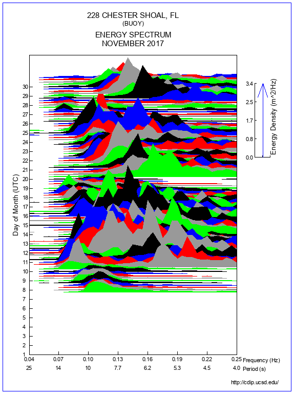 Mountain Plot