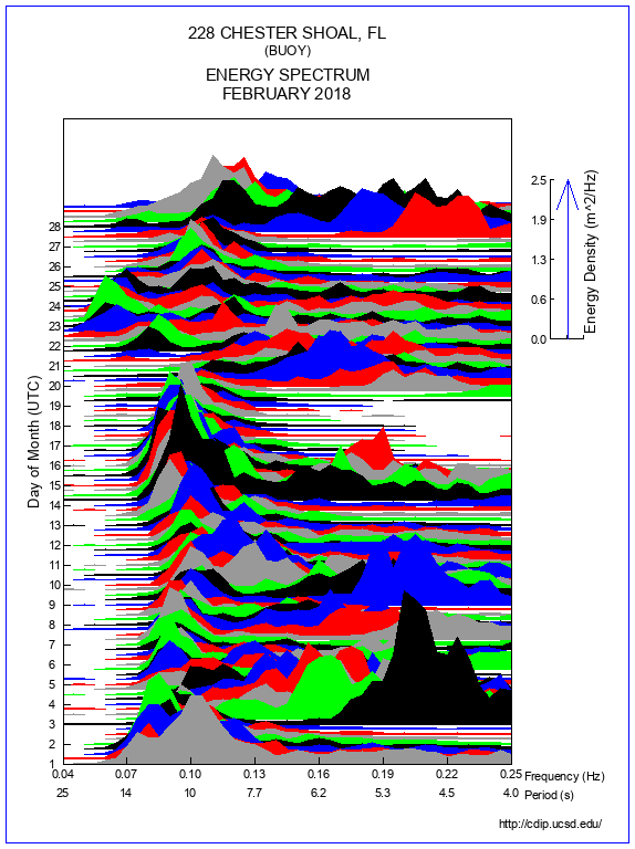 Mountain Plot