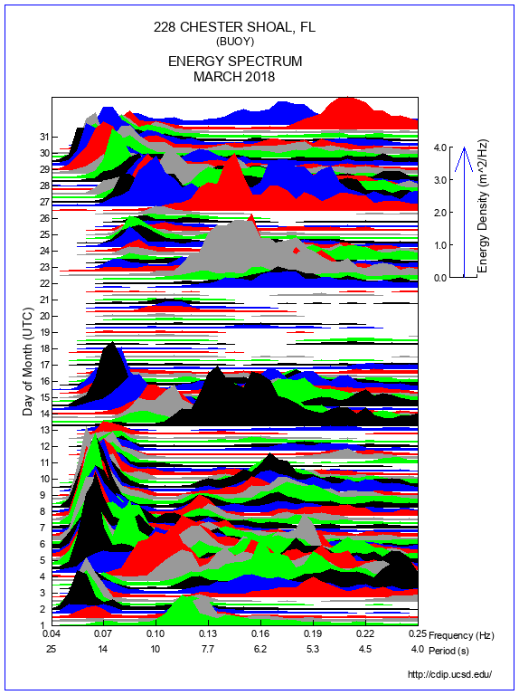 Mountain Plot