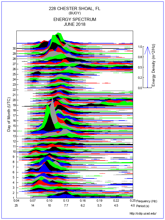 Mountain Plot