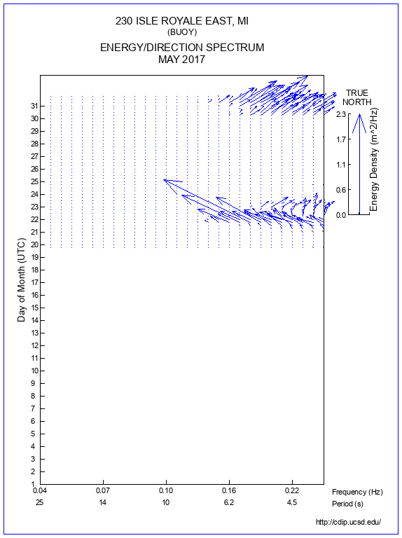 Feather Plot