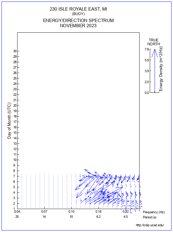 Feather Plot