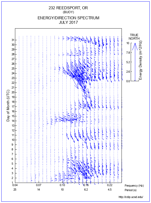 Feather Plot