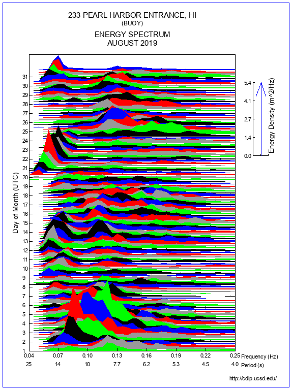 Mountain Plot