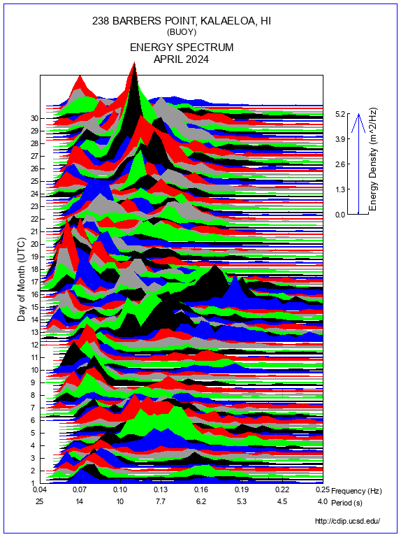 Mountain Plot