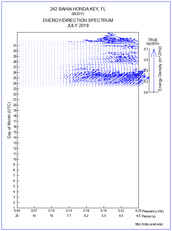 Feather Plot