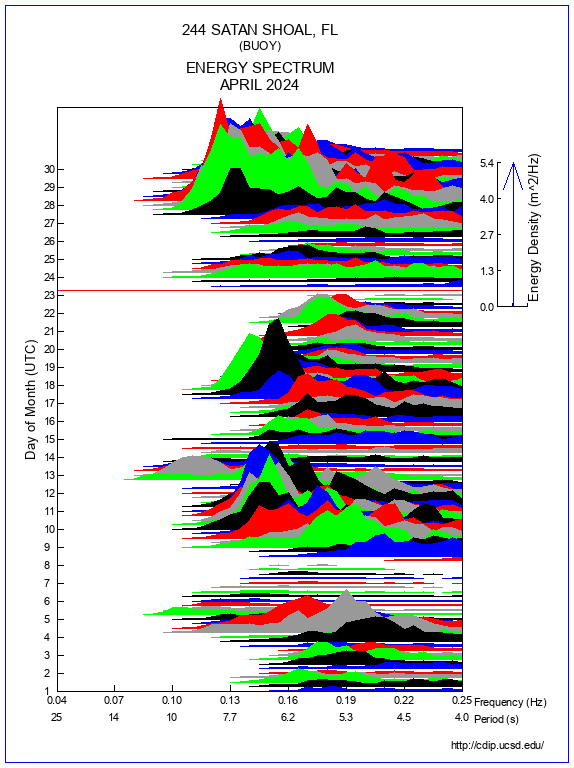 Mountain Plot