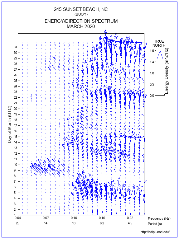 Feather Plot