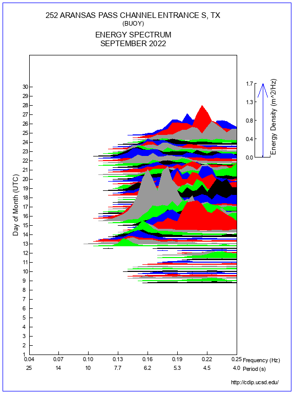 Mountain Plot