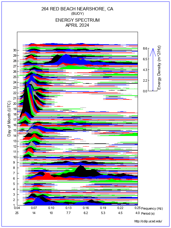 Mountain Plot