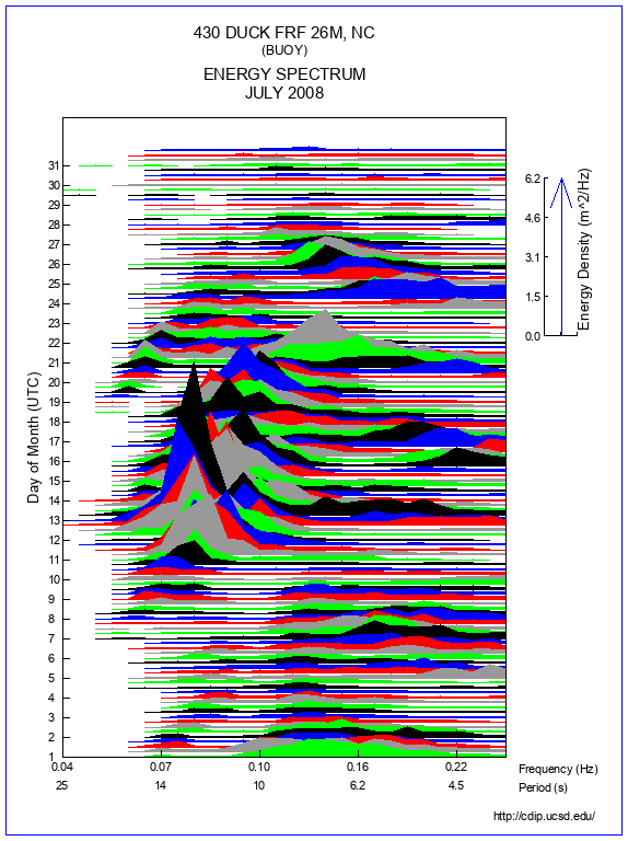 Mountain Plot