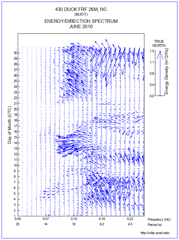 Feather Plot