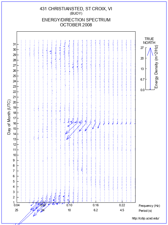 Feather Plot