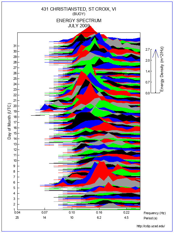 Mountain Plot