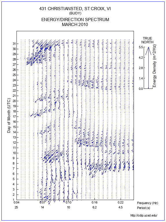 Feather Plot