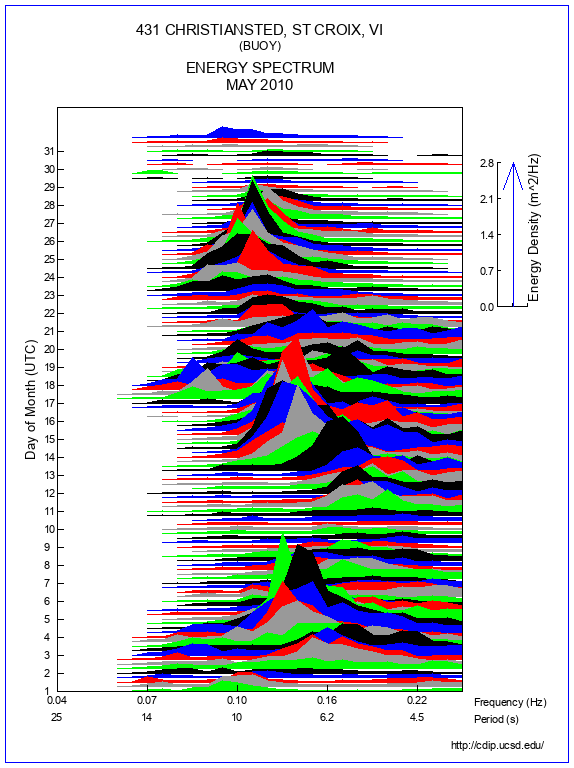 Mountain Plot