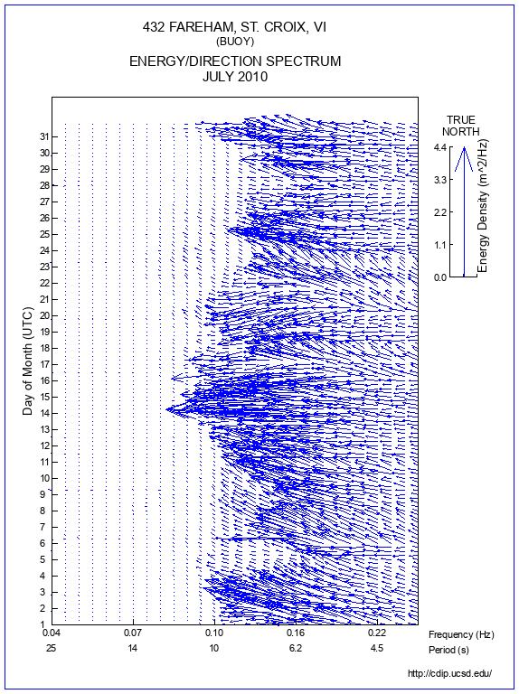 Feather Plot