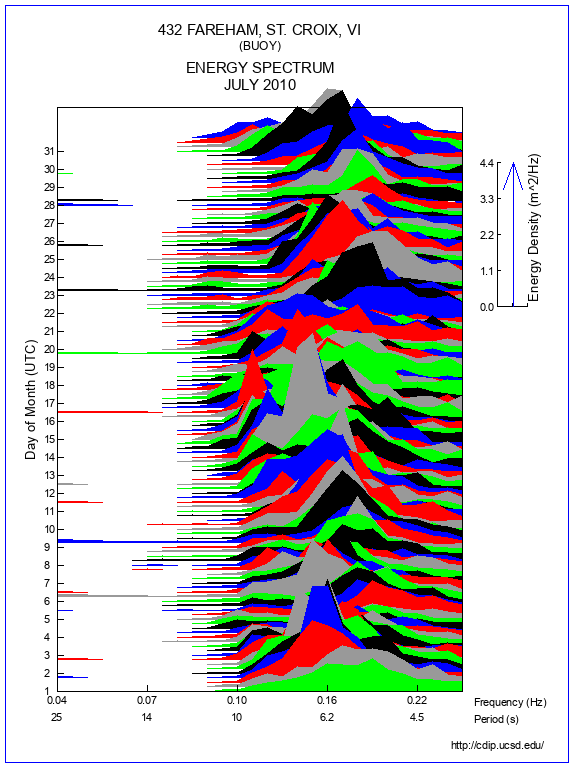 Mountain Plot