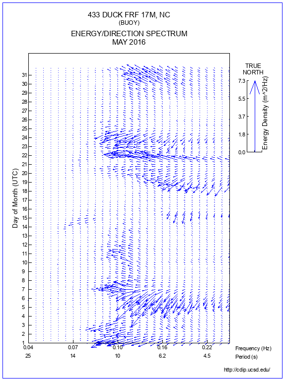 Feather Plot