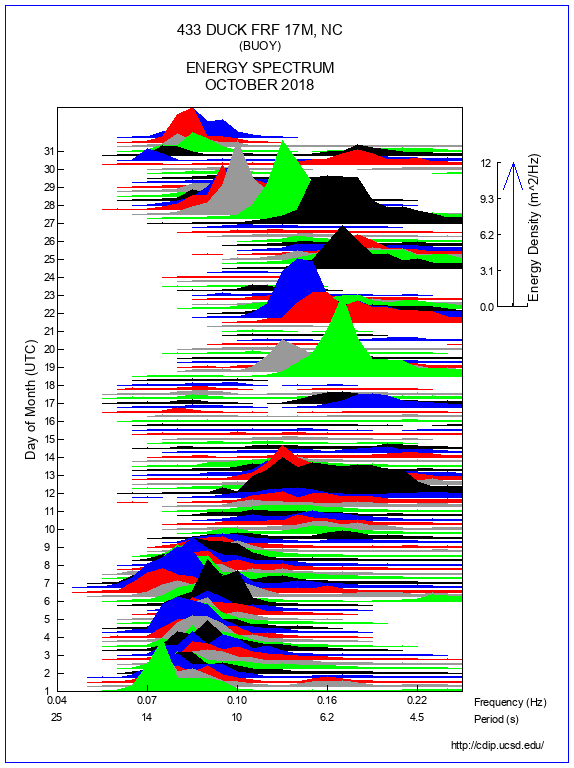 Mountain Plot