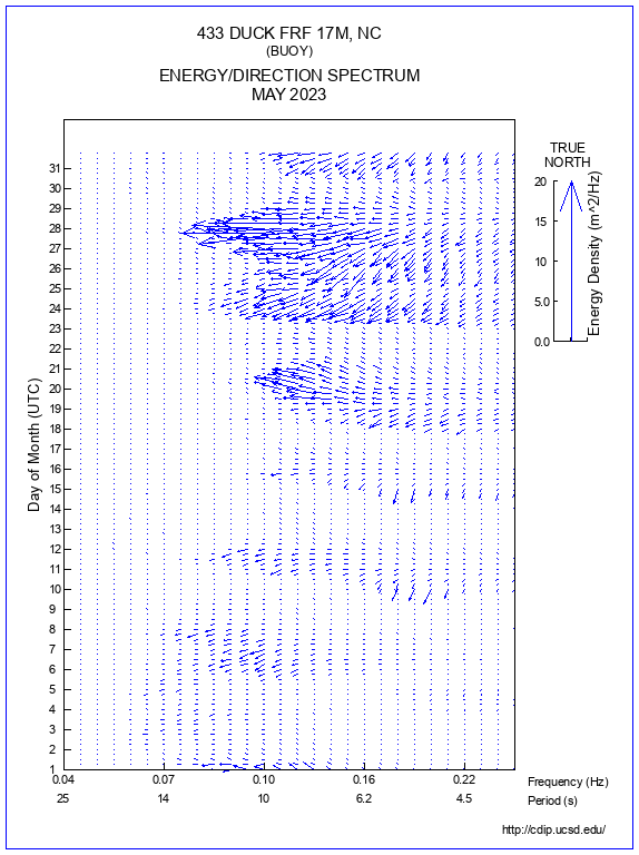 Feather Plot