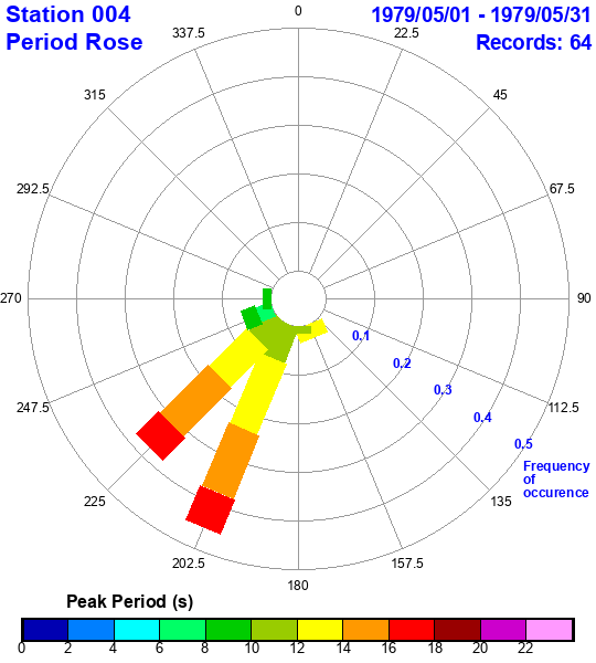 rose plot