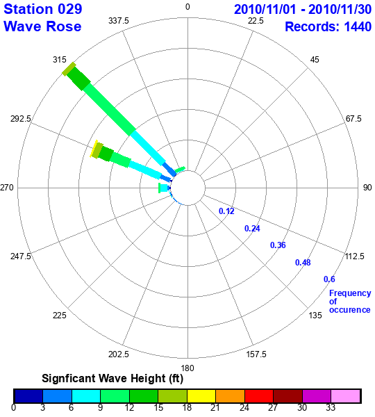 rose plot