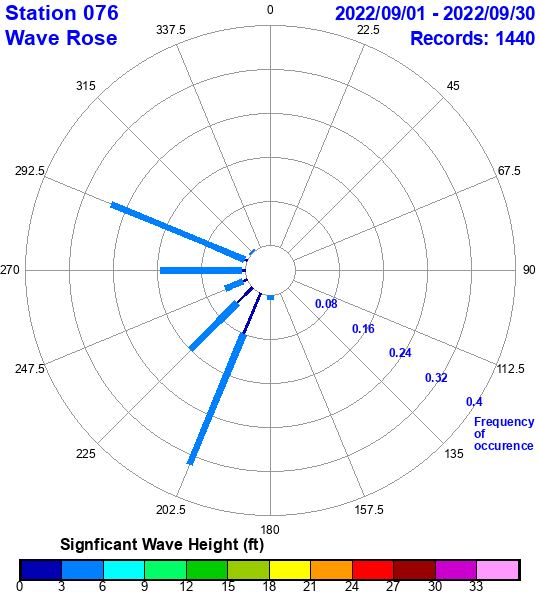 rose plot