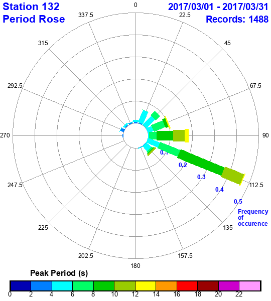 rose plot