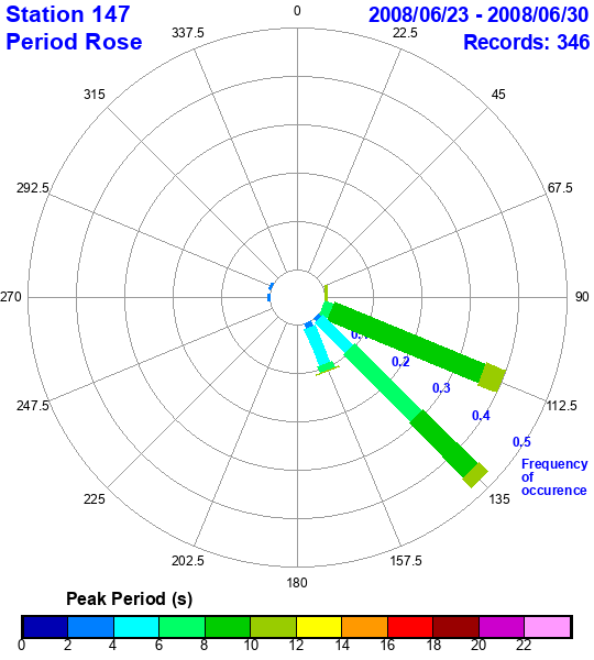 rose plot