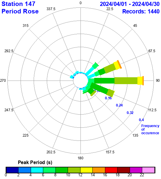 rose plot