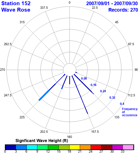 rose plot