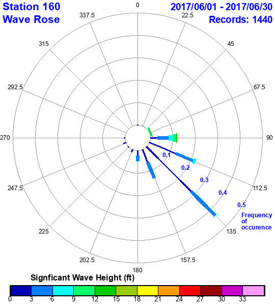 rose plot