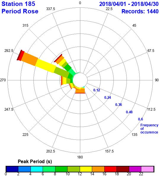 rose plot