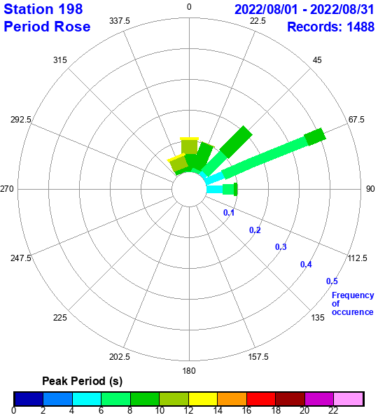 rose plot